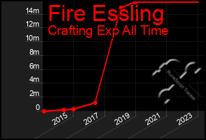 Total Graph of Fire Essling