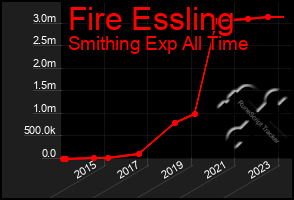 Total Graph of Fire Essling