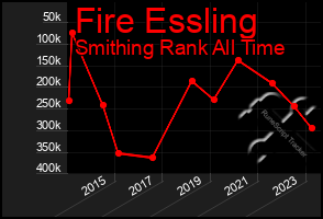 Total Graph of Fire Essling