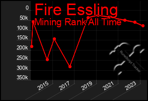 Total Graph of Fire Essling