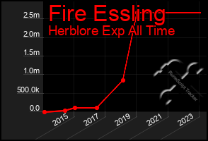 Total Graph of Fire Essling