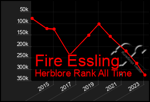 Total Graph of Fire Essling