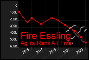 Total Graph of Fire Essling