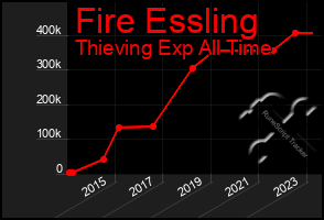 Total Graph of Fire Essling