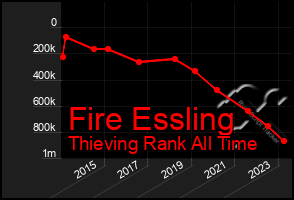 Total Graph of Fire Essling