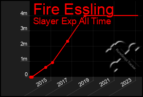 Total Graph of Fire Essling