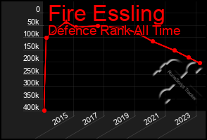 Total Graph of Fire Essling