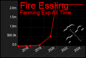 Total Graph of Fire Essling