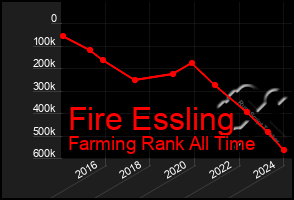 Total Graph of Fire Essling