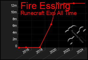 Total Graph of Fire Essling