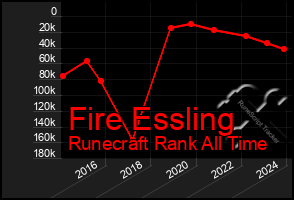 Total Graph of Fire Essling