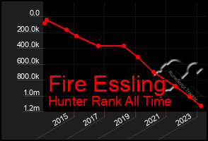 Total Graph of Fire Essling