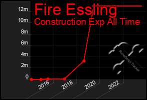 Total Graph of Fire Essling