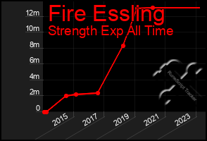 Total Graph of Fire Essling