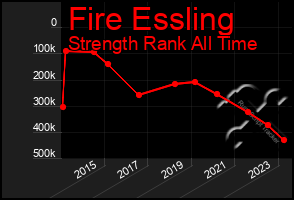 Total Graph of Fire Essling