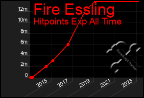 Total Graph of Fire Essling