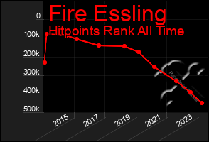 Total Graph of Fire Essling