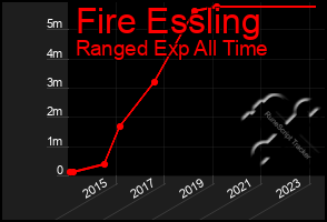 Total Graph of Fire Essling