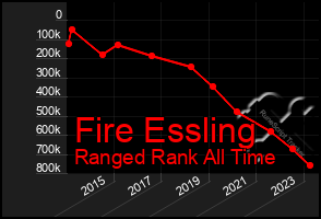 Total Graph of Fire Essling