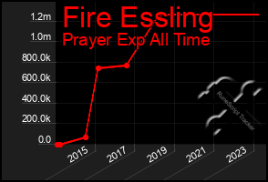 Total Graph of Fire Essling