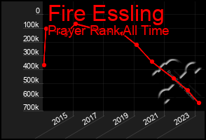 Total Graph of Fire Essling