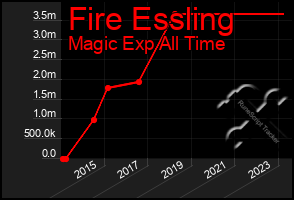 Total Graph of Fire Essling