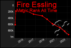 Total Graph of Fire Essling