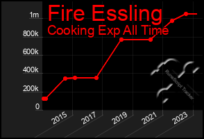 Total Graph of Fire Essling