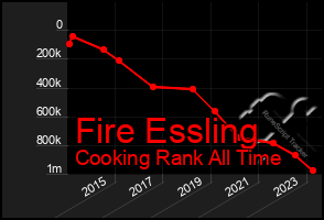 Total Graph of Fire Essling