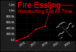 Total Graph of Fire Essling