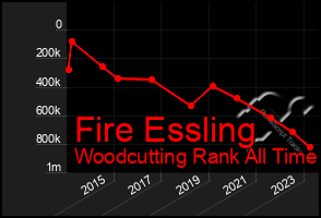 Total Graph of Fire Essling