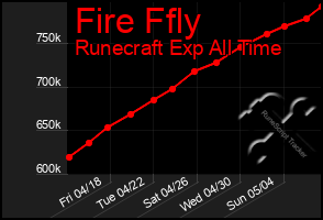Total Graph of Fire Ffly
