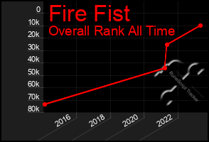 Total Graph of Fire Fist