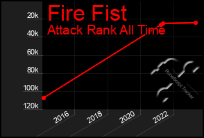 Total Graph of Fire Fist