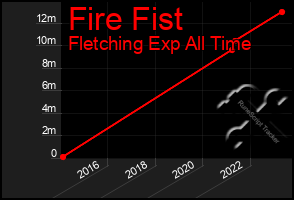 Total Graph of Fire Fist