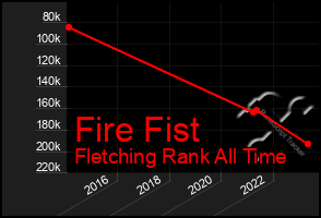 Total Graph of Fire Fist
