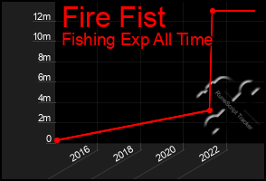 Total Graph of Fire Fist