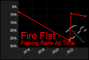 Total Graph of Fire Fist