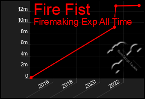 Total Graph of Fire Fist