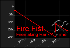 Total Graph of Fire Fist