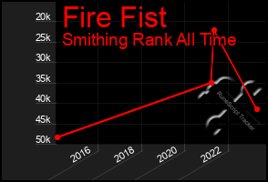 Total Graph of Fire Fist