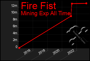 Total Graph of Fire Fist