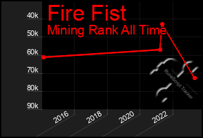 Total Graph of Fire Fist