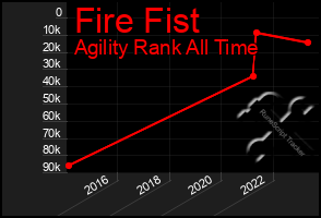 Total Graph of Fire Fist