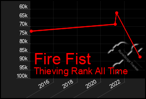 Total Graph of Fire Fist