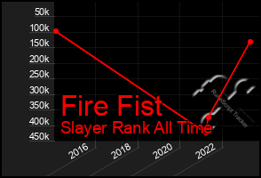 Total Graph of Fire Fist