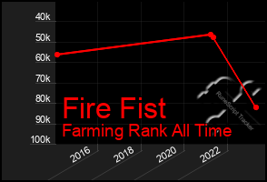 Total Graph of Fire Fist