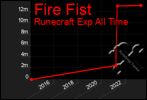 Total Graph of Fire Fist