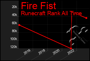 Total Graph of Fire Fist