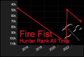 Total Graph of Fire Fist